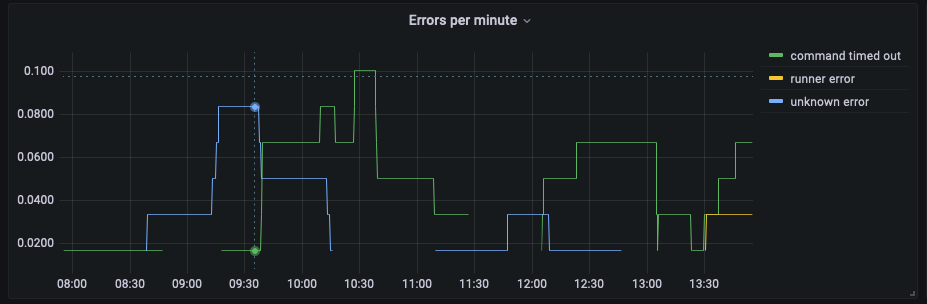 cmd-errors